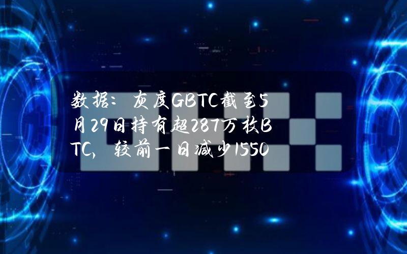 数据：灰度GBTC截至5月29日持有超28.7万枚BTC，较前一日减少1550.1133枚