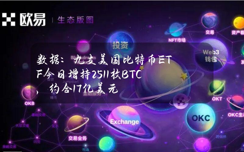 数据：九支美国比特币ETF今日增持2511枚BTC，约合1.7亿美元