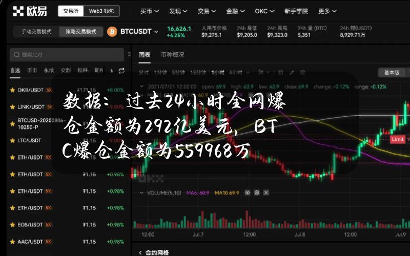 数据：过去24小时全网爆仓金额为2.92亿美元，BTC爆仓金额为5599.68万美元