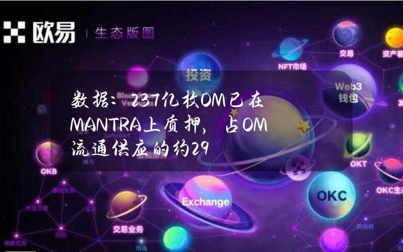 数据：2.37亿枚OM已在MANTRA上质押，占OM流通供应的约29%