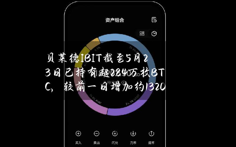 贝莱德IBIT截至5月23日已持有超28.4万枚BTC，较前一日增加约1320枚