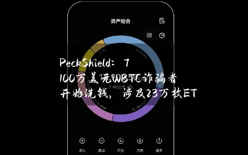 PeckShield：7100万美元WBTC诈骗者开始洗钱，涉及2.3万枚ETH