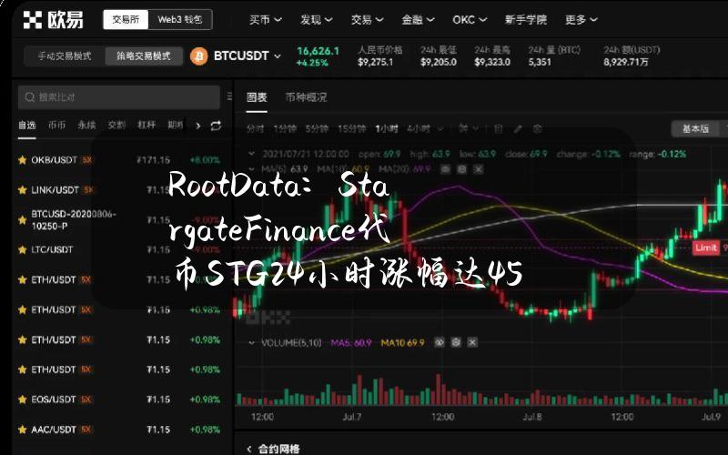 RootData：StargateFinance代币（STG）24小时涨幅达45.87%