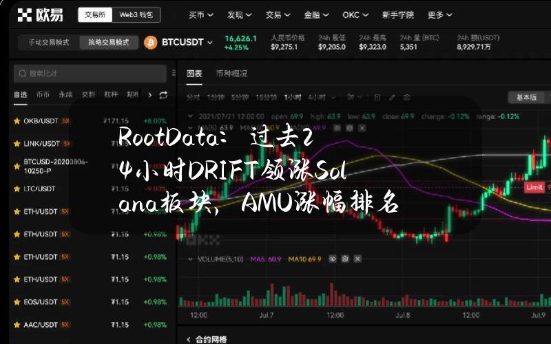 RootData：过去24小时DRIFT领涨Solana板块，AMU涨幅排名第二