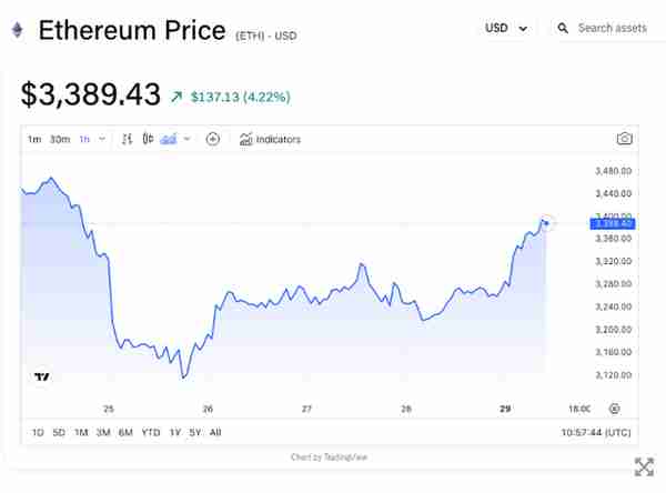 以太坊现货ETF首周数据：灰度ETHE巨额净流出掩盖资金流入势头