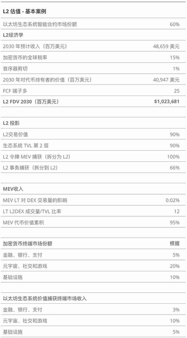 VanEck2030年以太坊L2市值预测