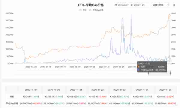 十组数据告诉你以太坊你不知道的事