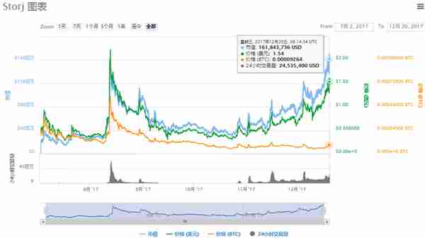 Storj——区块链云储界的未来霸主