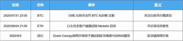 ETH20测试网或将发布，网络锁仓比特币再创新高，将助推新一轮上涨？