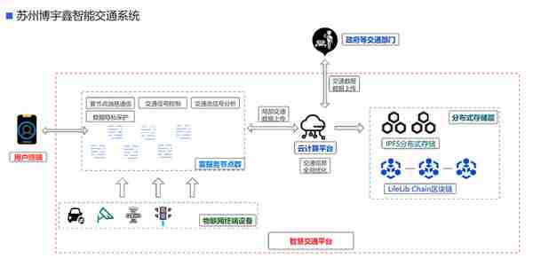 和数软件：区块链+智慧交通，告别交通拥堵和数据孤岛