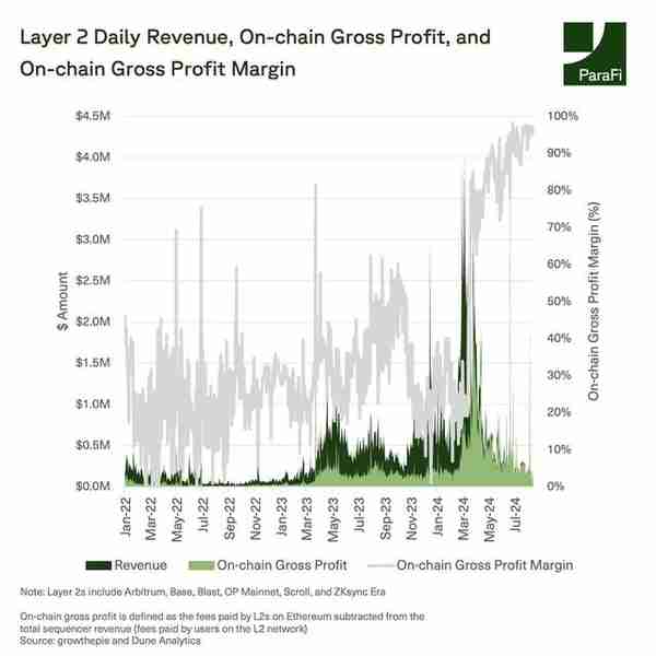 ParaFi深度解读EIP-4844后以太坊L1与L2的经济关系