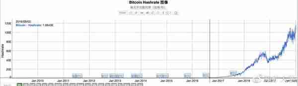 挖矿收益并不高，为什么会有矿工愿意投资挖矿？