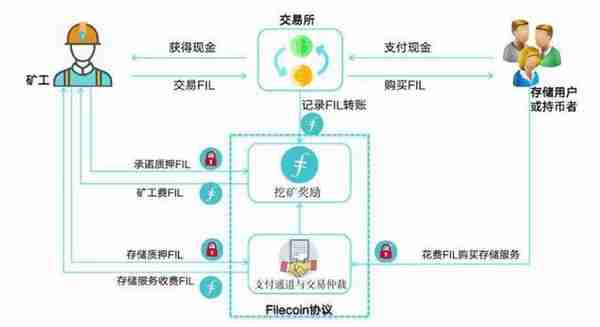 3分钟读懂Filecoin经济模型