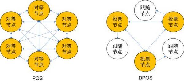 区块链核心算法之共识机制