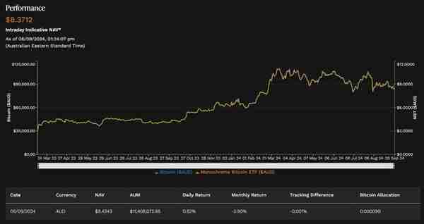 Monochrome 推出澳大利亚首个直接持有以太坊的 ETF 申请