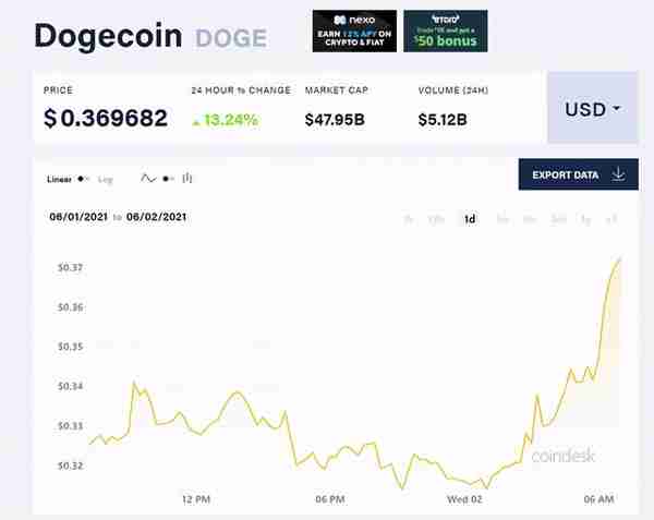 狗狗币暴涨30%，创近半个月新高Coinbase Pro将上线狗狗币，马斯克嗨了