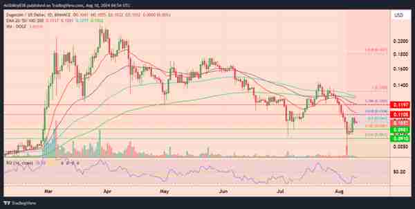 狗狗币震荡下行DOGE 预测未来涨至225美元，但目前回升乏力