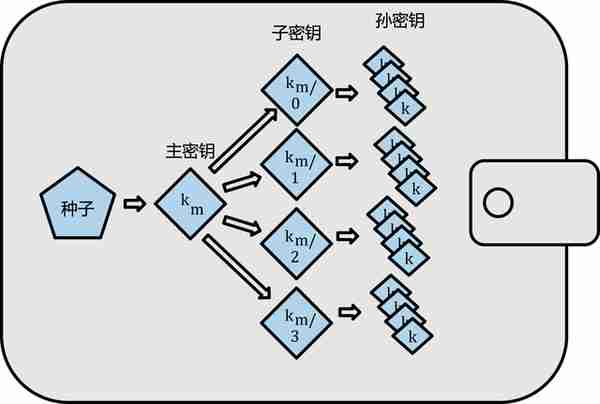 区块链的第一应用---比特币，之 （密钥、地址、钱包）