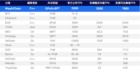 详解维基链：为什么别的公链是公路，而它的发展是生态？