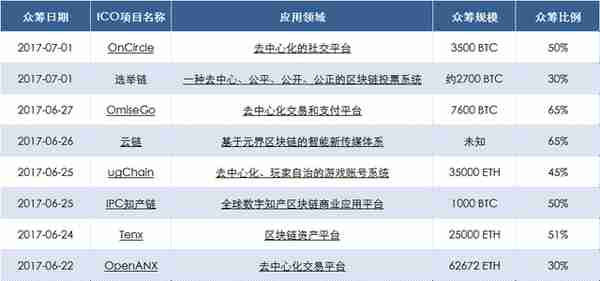 疯狂的数字货币ICO 是泡沫还是风口？