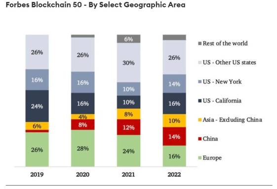 福布斯2022全球区块链50强榜单发布7