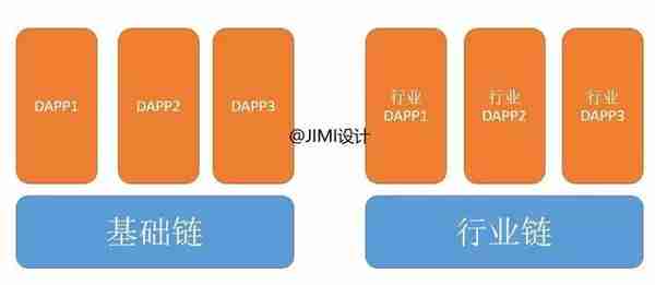 知识分享丨区块链的3个阶段和4种分类