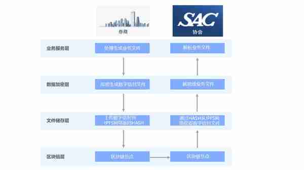 区块链赋能证券行业数字化转型