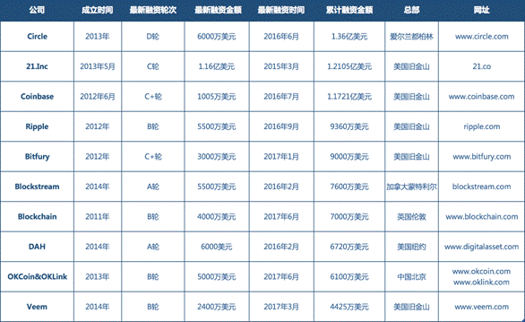 VC投资ICO的动机，是短期暴利还是对区块链的信心？