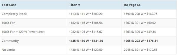 门罗币挖矿收益对比TITANV需2年回本