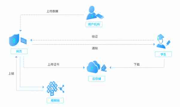 苏州相城公证处都用它来存证，同济大学的「梧桐链」有何亮点？