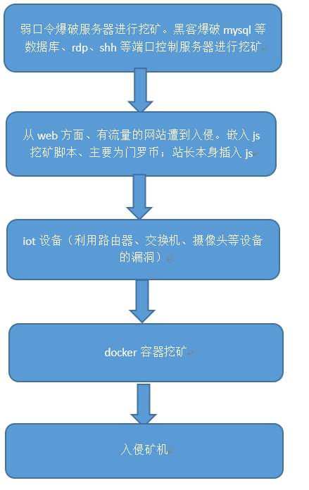 谁动了我的金矿深扒黑产挖矿进阶之路