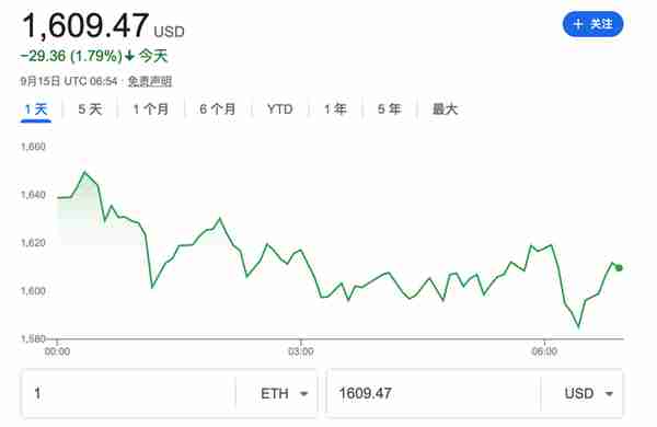 大规模显卡挖矿 时代结束，以太坊合并 完成，从PoW完全过渡到到PoS