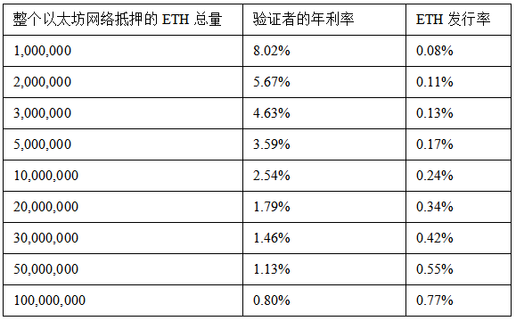 大家都很紧张太坊分叉，但你真的了解ETH 的价值在哪里吗？