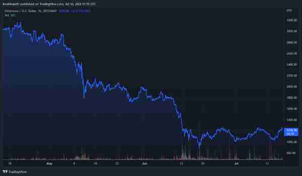 以太坊合并日期公布后，价格上涨 12%