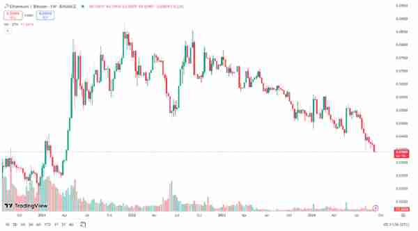 FUD笼罩以太坊深陷危机ETH对BTC价