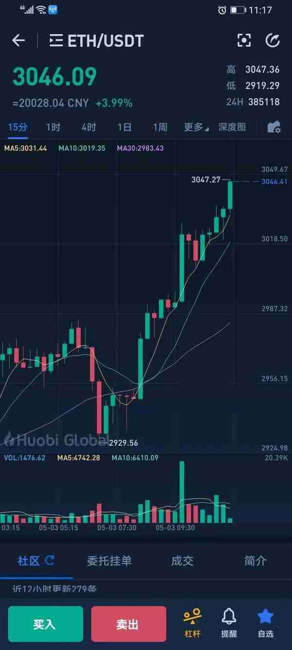 ETH以太坊强势上涨，破新高价值人民币20000多