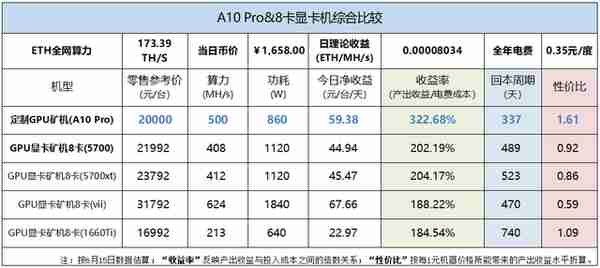 【推荐】以太坊挖矿「价值比较」：定制GPU矿机VS显卡矿机，你的矿机选对了吗？