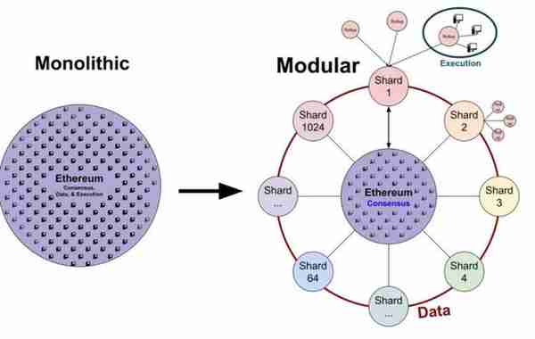 【推荐】「模块化」的以太坊时代：PoS 、分片以及 Rollups