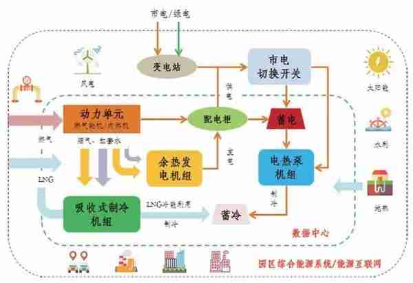 数据中心能源系统改造要做好顶层设计