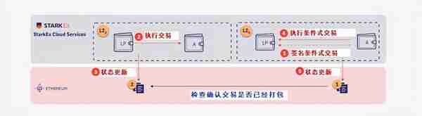 以太坊L2互操作的3个重要阶段