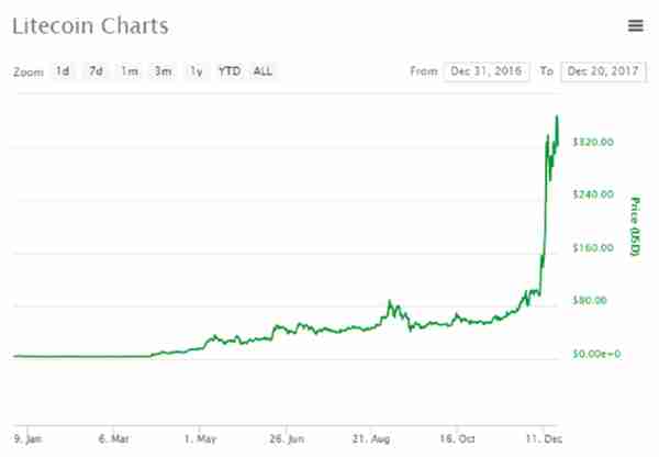 【推荐】一年上涨75倍，莱特币创始人选择清仓出手