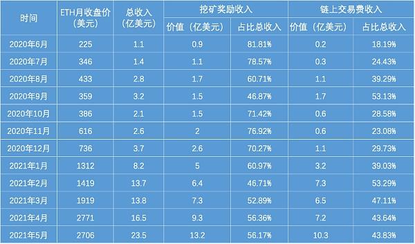 市场震荡以太坊矿工涨薪