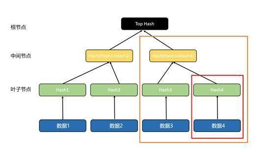 三分钟了解区块链常用数据结构「默克尔树」