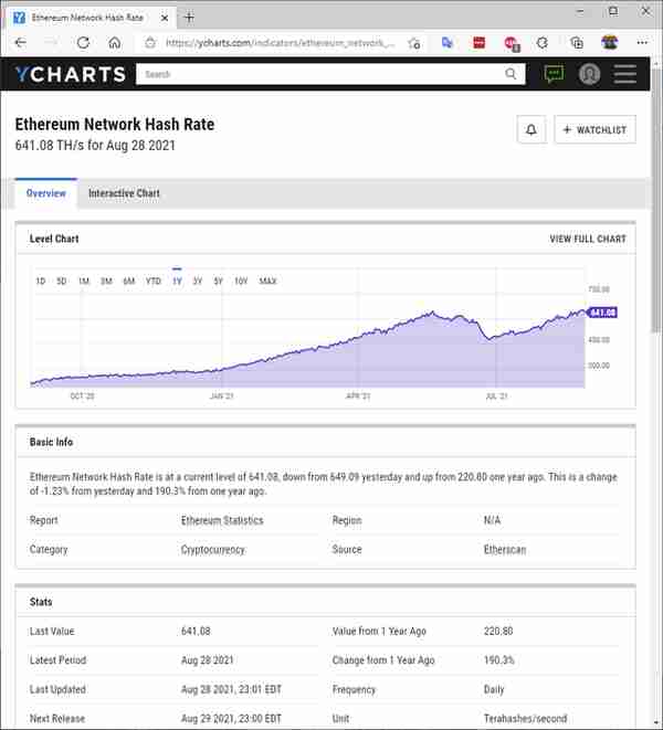 以太坊全网 哈希率重回巅峰 算力占用等同一千万片 3060 Ti