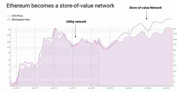 ETH价值被低估的两个原因在这里