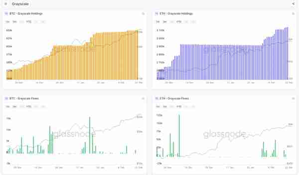 Glassnode丨算力暴涨为以太坊带来